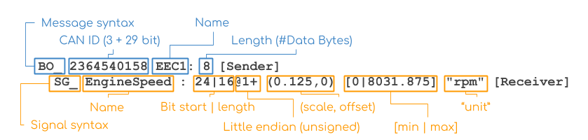 dbc_format